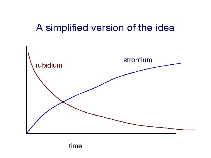 A simplified version of the idea strontium rubidium time 