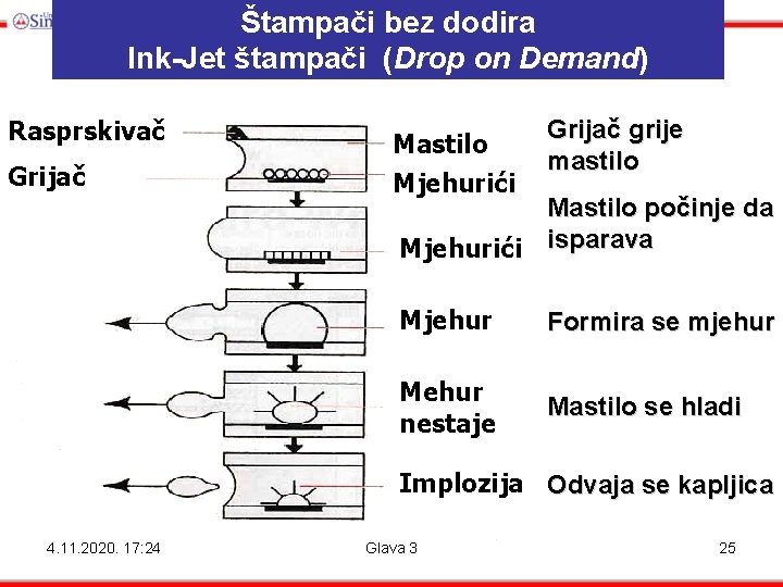 Štampači bez dodira Ink-Jet štampači (Drop on Demand) Rasprskivač Mastilo Grijač Mjehurići Grijač grije