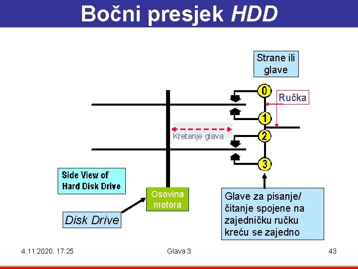 Bočni presjek HDD Strane ili glave Ručka Kretanje glava Osovina motora Disk Drive 4.