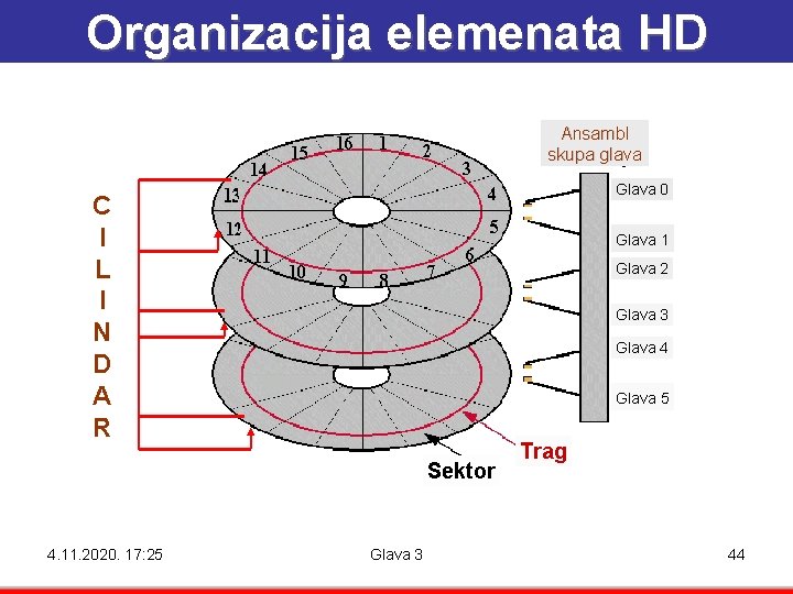 Organizacija elemenata HD Ansambl skupa glava Glava 0 C I L I N D