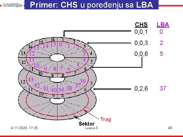 Primer: CHS u poređenju sa LBA CHS LBA 0, 0, 1 0 12 13