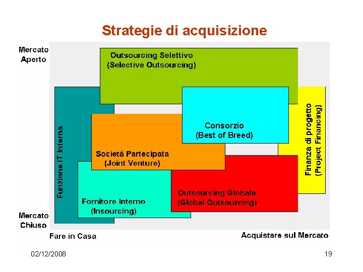 Strategie di acquisizione Consorzio (Best of Breed) 02/12/2008 19 