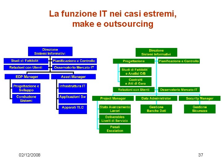 La funzione IT nei casi estremi, make e outsourcing 02/12/2008 37 