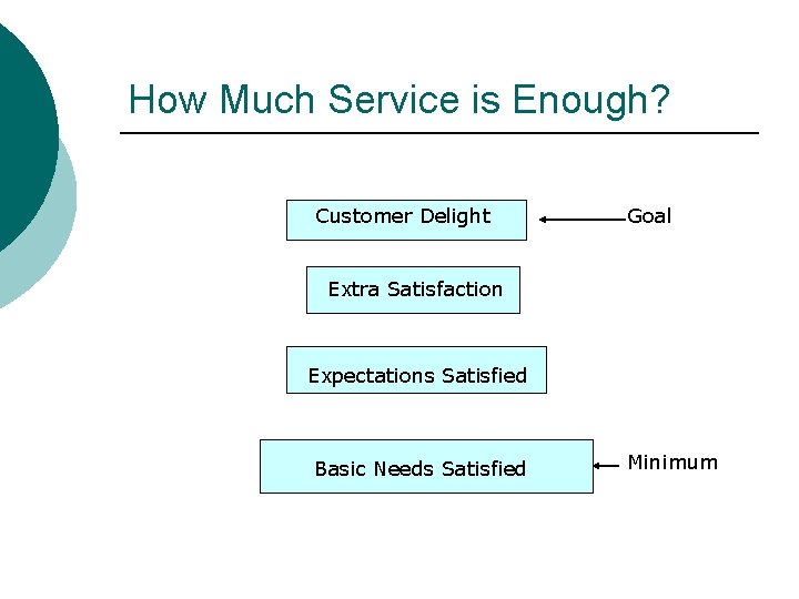 How Much Service is Enough? Customer Delight Goal Extra Satisfaction Expectations Satisfied Basic Needs