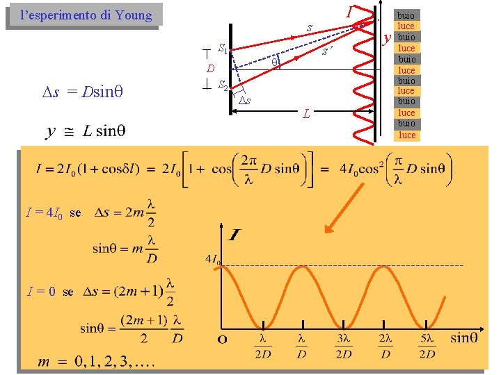 l’esperimento di Young s S 1 I = 4 I 0 se I =