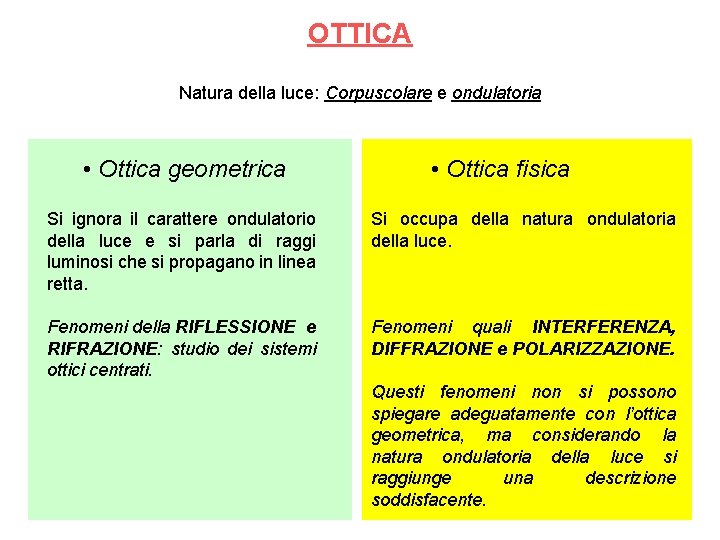 OTTICA Natura della luce: Corpuscolare e ondulatoria • Ottica geometrica • Ottica fisica Si