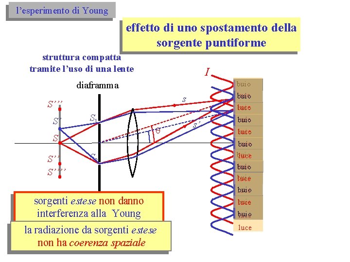 l’esperimento di Young effetto di uno spostamento della sorgente puntiforme struttura compatta tramite l’uso