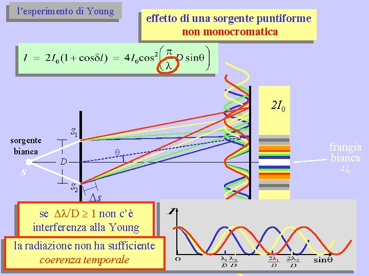 l’esperimento di Young effetto di una sorgente puntiforme non monocromatica 2 I 0 S