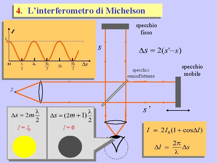 4. L’interferometro di Michelson specchio fisso s specchio semiriflettente S s’ I = I