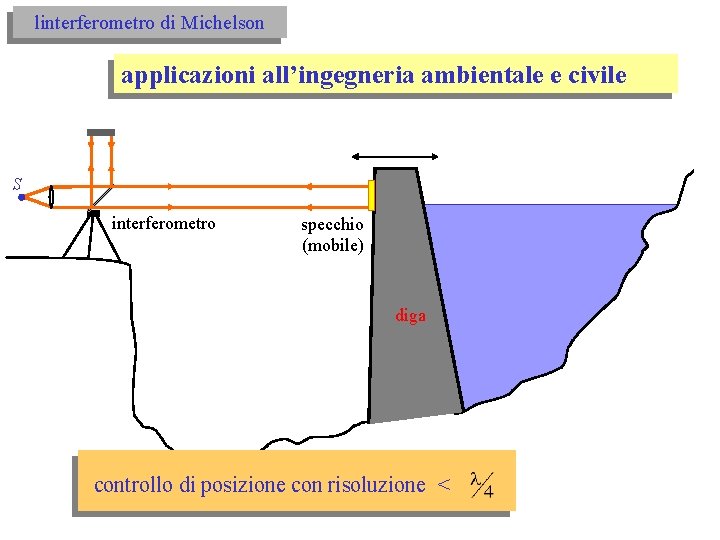 linterferometro di Michelson applicazioni all’ingegneria ambientale e civile S interferometro specchio (mobile) diga controllo