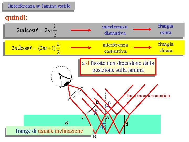 linterferenza su lamina sottile quindi: interferenza distruttiva frangia scura interferenza costruttiva frangia chiara a