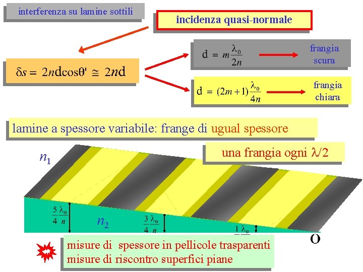 interferenza su lamine sottili incidenza quasi-normale frangia scura frangia chiara lamine a spessore variabile: