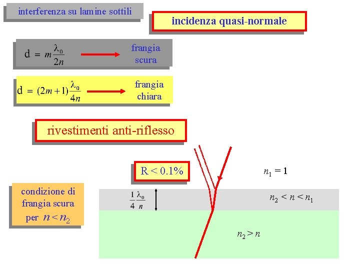 interferenza su lamine sottili incidenza quasi-normale frangia scura frangia chiara rivestimenti anti-riflesso R <