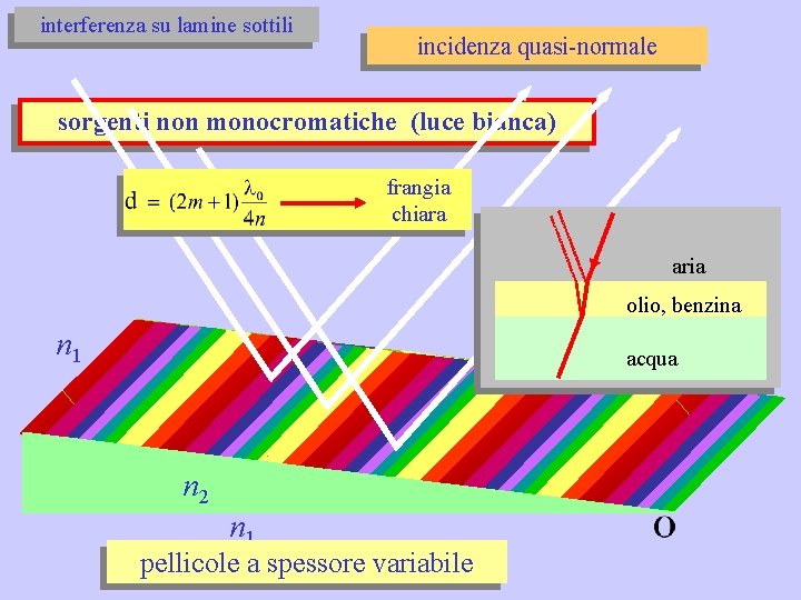 interferenza su lamine sottili incidenza quasi-normale sorgenti non monocromatiche (luce bianca) frangia chiara aria