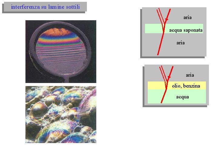 interferenza su lamine sottili aria acqua saponata aria olio, benzina acqua 