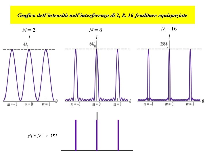 Grafico dell’intensità nell’interferenza di 2, 8, 16 fenditure equispaziate N=2 Per N → ∞