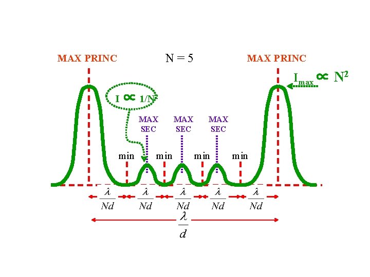 N=5 MAX PRINC Imax ∝ N 2 I ∝ 1/N 2 MAX SEC min