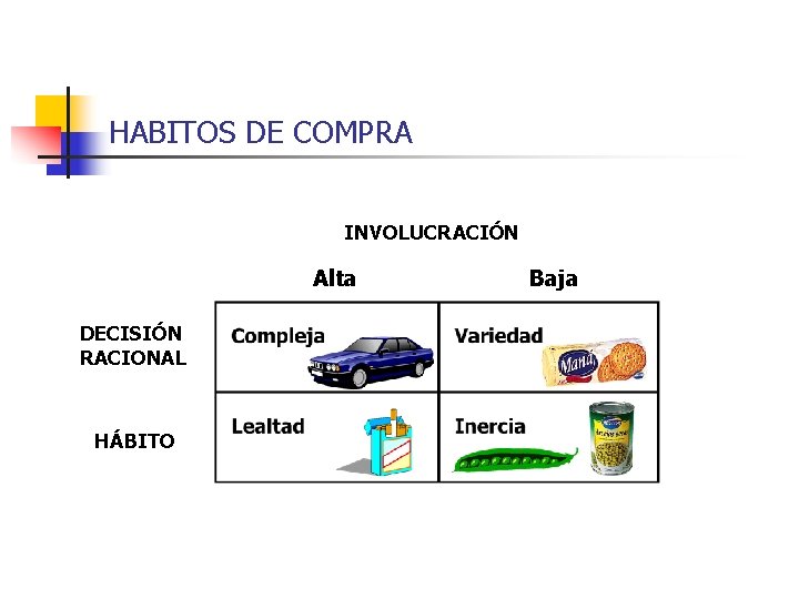 HABITOS DE COMPRA INVOLUCRACIÓN Alta DECISIÓN RACIONAL HÁBITO Baja 