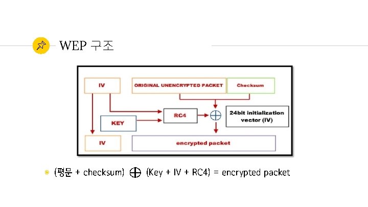 WEP 구조 ◉ (평문 + checksum) (Key + IV + RC 4) = encrypted