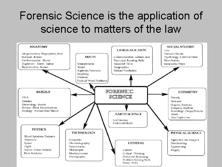 Forensic Science is the application of science to matters of the law 
