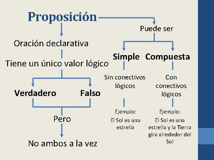 Proposición Puede ser Oración declarativa Tiene un único valor lógico Verdadero Falso Pero No