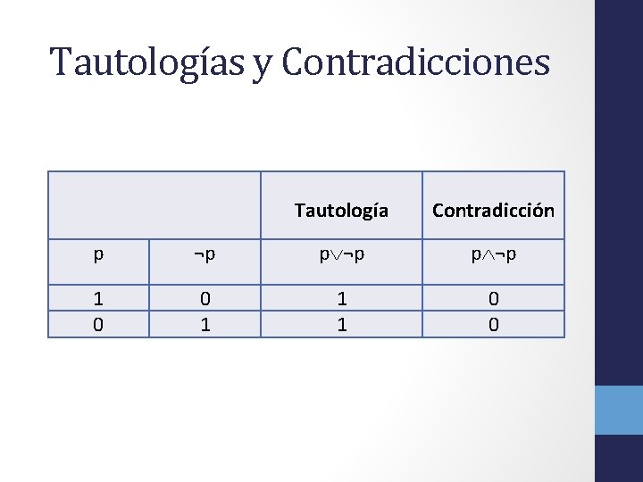 Tautologías y Contradicciones Tautología Contradicción p ¬p pÚ¬p pÙ¬p 1 0 0 1 1
