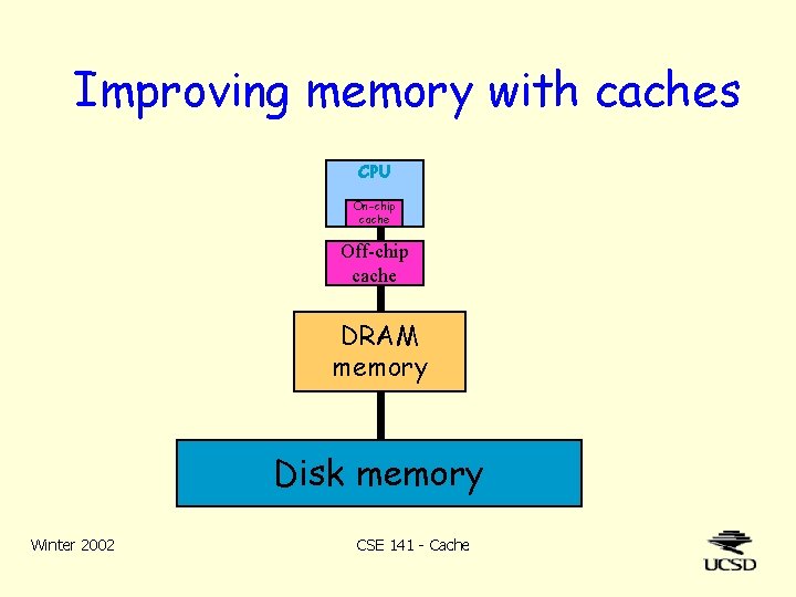Improving memory with caches CPU On-chip cache Off-chip cache DRAM memory Disk memory Winter
