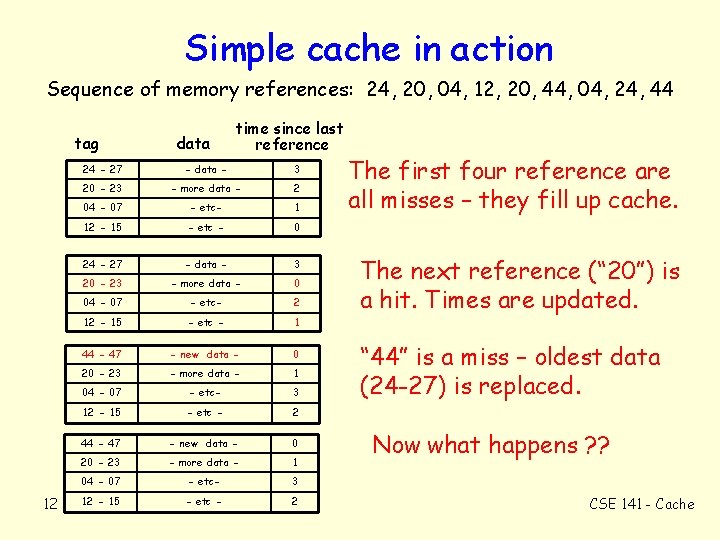 Simple cache in action Sequence of memory references: 24, 20, 04, 12, 20, 44,
