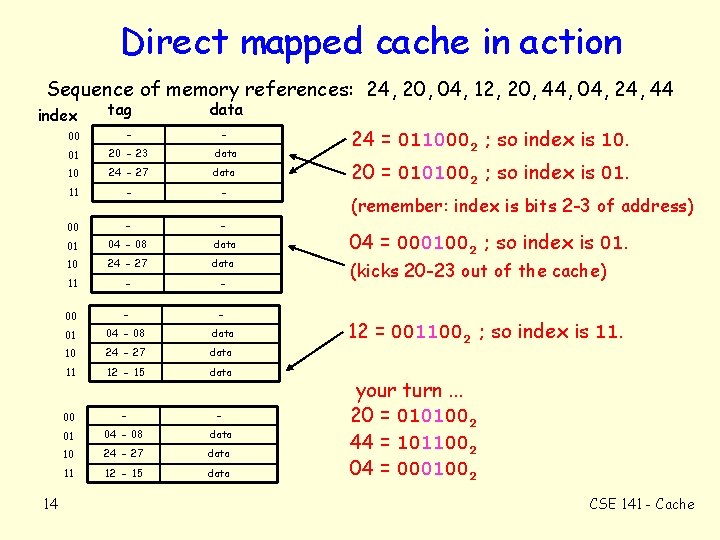 Direct mapped cache in action Sequence of memory references: 24, 20, 04, 12, 20,