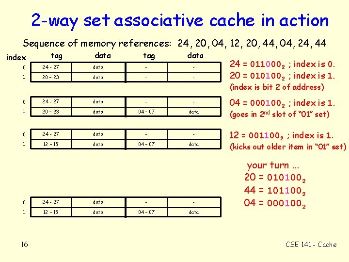 2 -way set associative cache in action Sequence of memory references: 24, 20, 04,