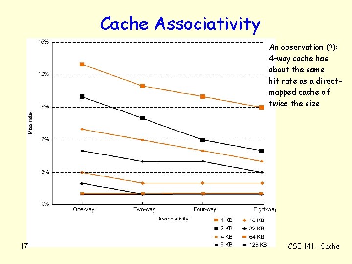 Cache Associativity An observation (? ): 4 -way cache has about the same hit