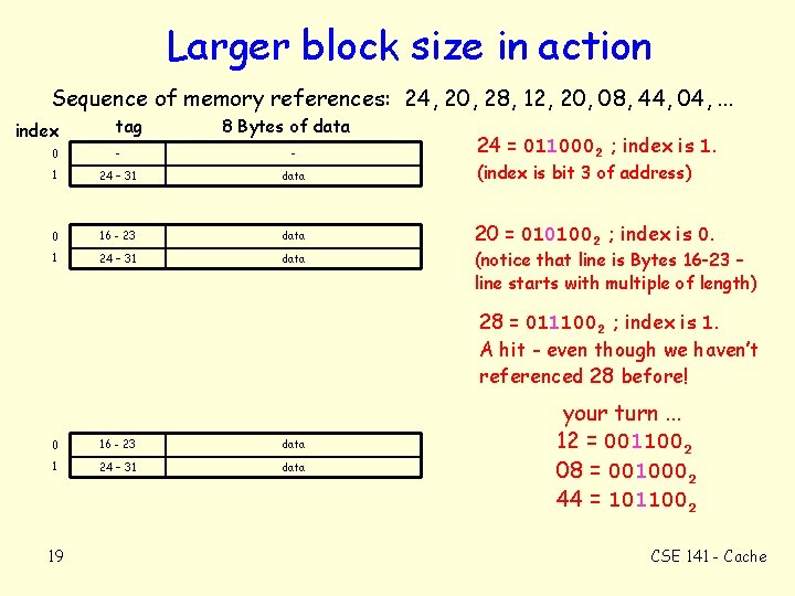 Larger block size in action Sequence of memory references: 24, 20, 28, 12, 20,