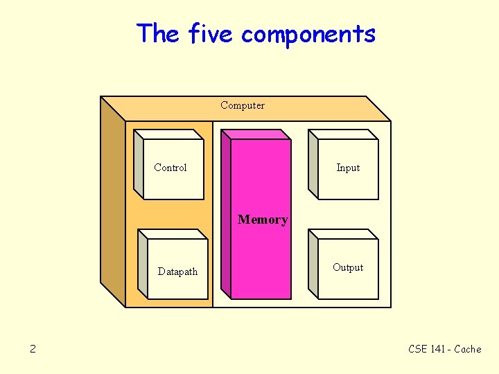 The five components Computer Control Input Memory Datapath 2 Output CSE 141 - Cache