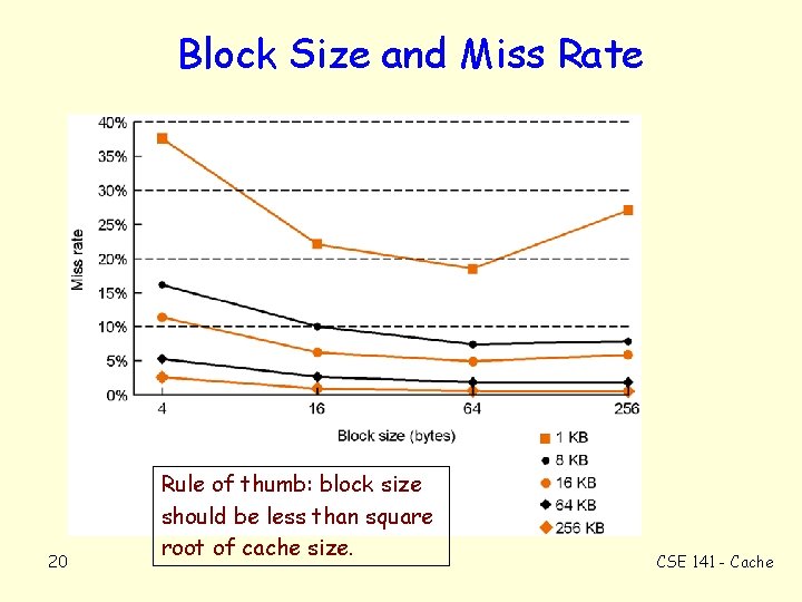 Block Size and Miss Rate 20 Rule of thumb: block size should be less