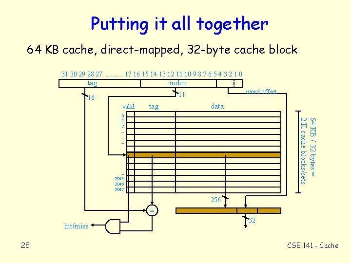 Putting it all together 64 KB cache, direct-mapped, 32 -byte cache block 31 30