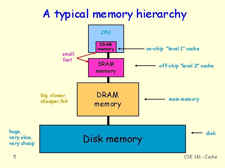 A typical memory hierarchy CPU small, fast big, slower, cheaper/bit huge, very slow, very