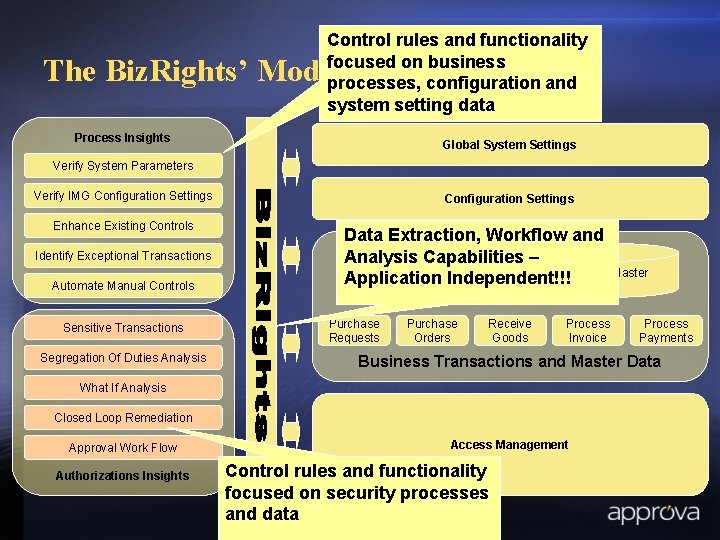 Control rules and functionality focused on business processes, configuration and system setting data The