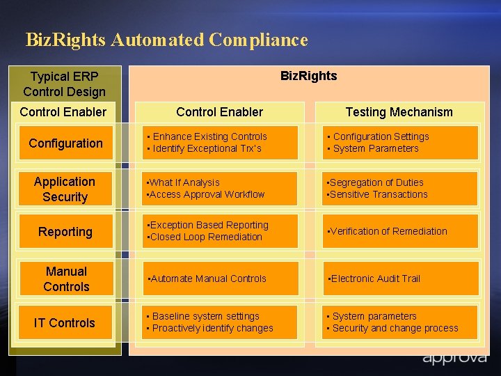 Biz. Rights Automated Compliance Biz. Rights Typical ERP Control Design Control Enabler Testing Mechanism