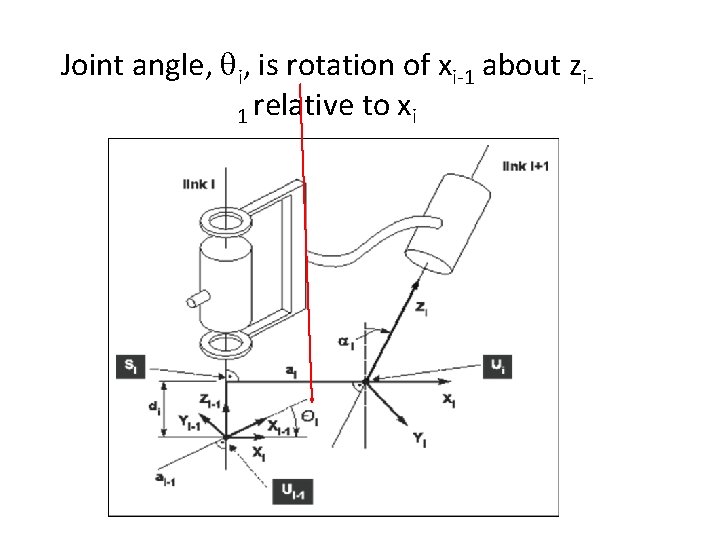 Joint angle, qi, is rotation of xi-1 about zi 1 relative to xi 