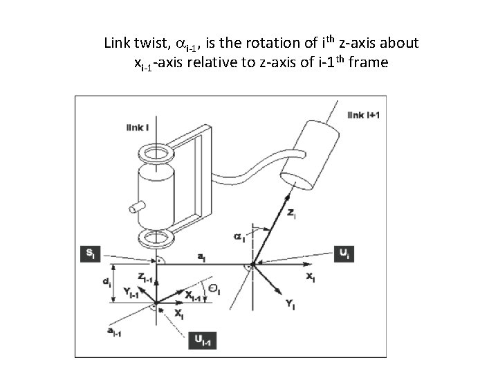 Link twist, i-1, is the rotation of ith z-axis about xi-1 -axis relative to