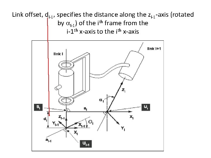 Link offset, di-1, specifies the distance along the zi-1 -axis (rotated by i-1) of