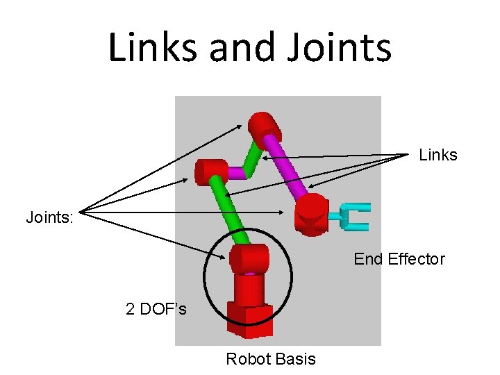 Links and Joints Links Joints: End Effector 2 DOF’s Robot Basis 