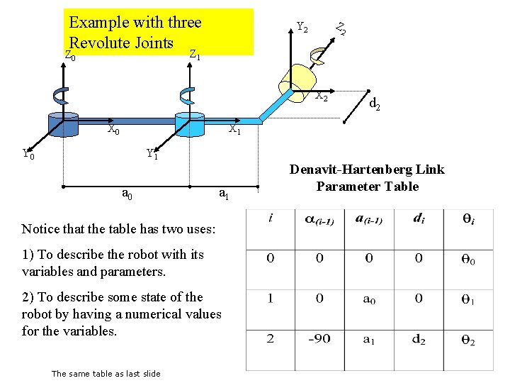 Example with three Revolute Joints Z Y 2 2 Z 1 Z 0 X