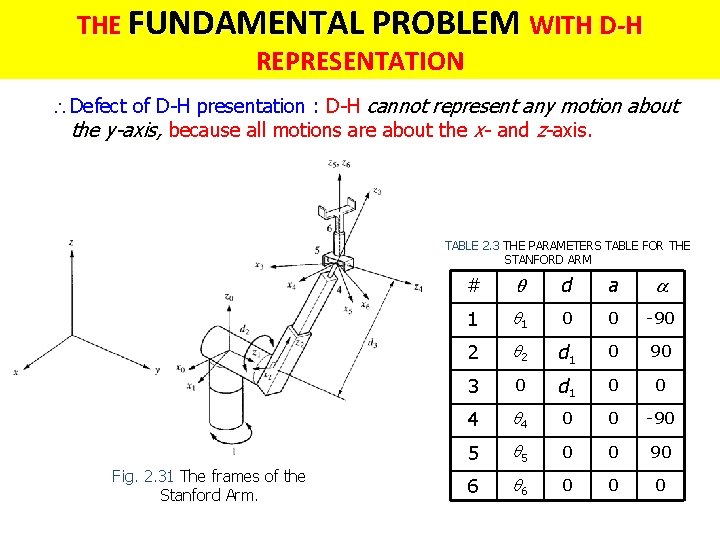 THE FUNDAMENTAL PROBLEM WITH D-H REPRESENTATION Defect of D-H presentation : D-H cannot represent