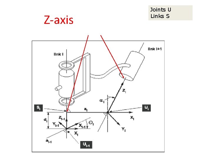 Joints U Links S Z-axis aligned with joint 