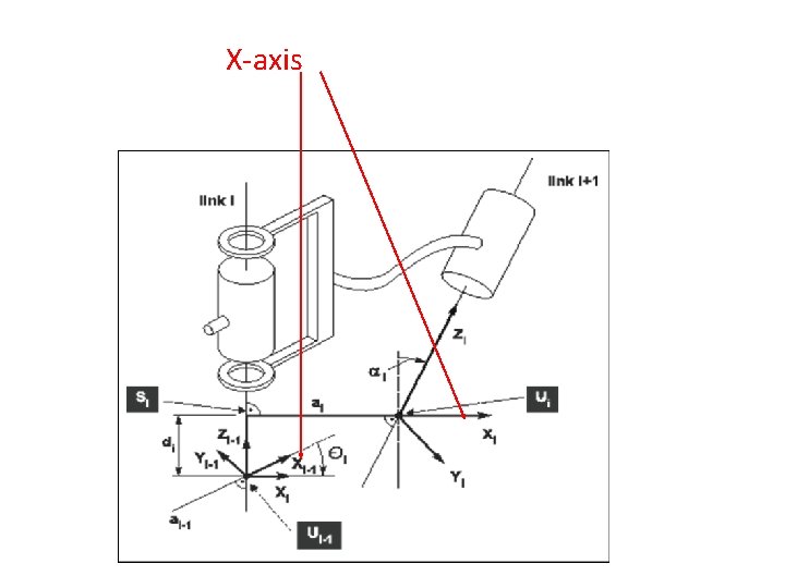 X-axis aligned with outgoing limb 