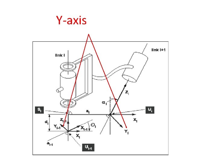 Y-axis is orthogonal 