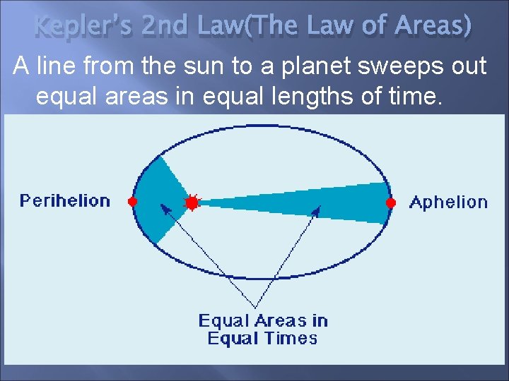 Kepler’s 2 nd Law(The Law of Areas) A line from the sun to a