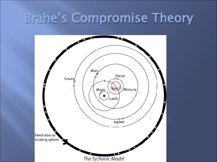 Brahe’s Compromise Theory 