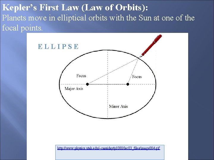 Kepler’s First Law (Law of Orbits): Planets move in elliptical orbits with the Sun